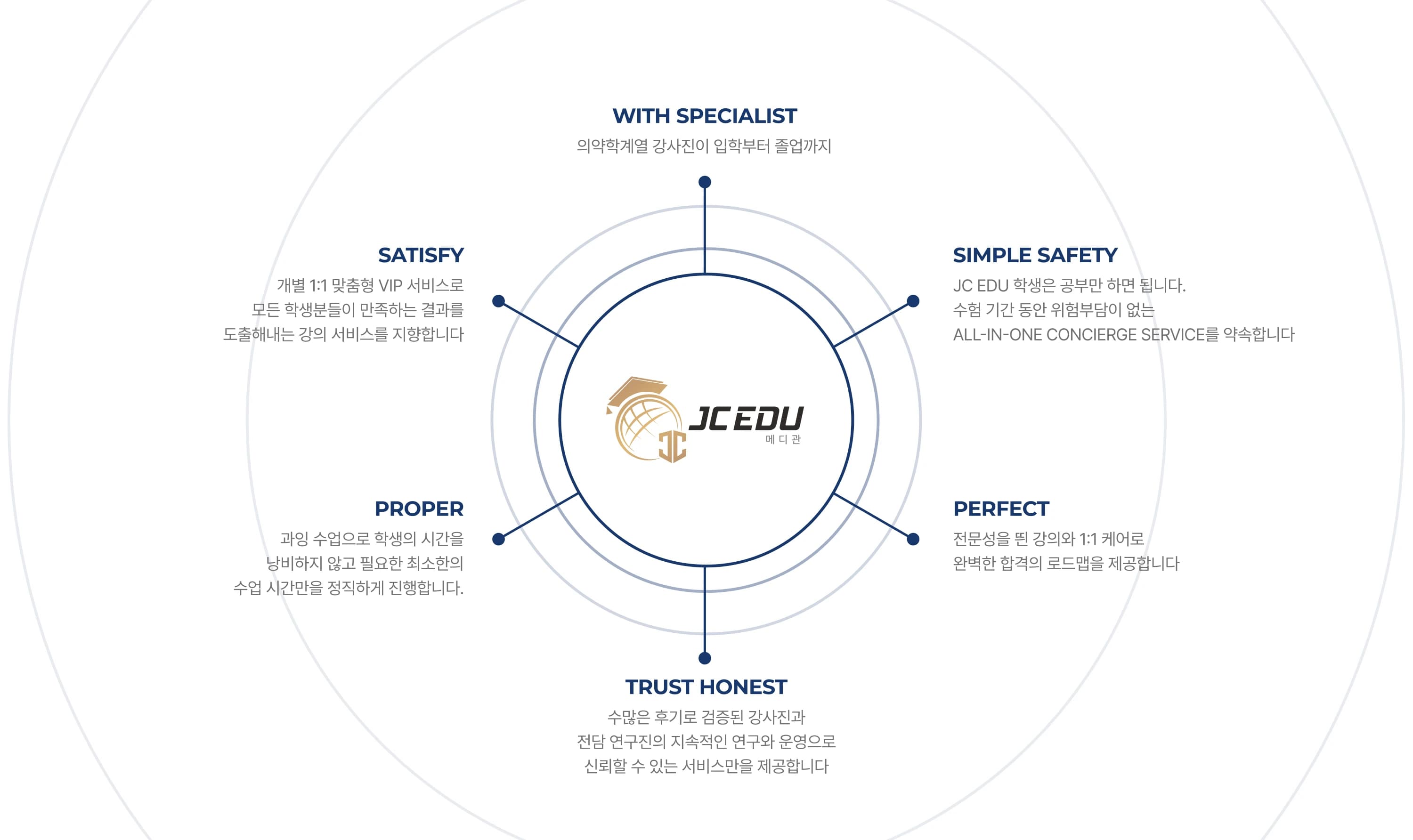 WITH SPECIALIST - 의약학계열 강사진이 입학부터 졸업까지, SIMPLE SAFETY - JC EDU 학생은 공부만 하면 됩니다. 수험 기간 동안 위험부담이 없는 ALL-IN-ONE CONCIERGE SERVICE를 약속합니다, PERFECT - 전문성을 띈 강의와 1:1 케어로 완벽한 합격의 로드맵을 제공합니다, TRUST HONEST - 수많은 후기로 검증된 강사진과 전담 연구진의 지속적인 연구와 운영으로 신뢰할 수 있는 서비스만을 제공합니다, PROPER - 과잉 수업으로 학생의 시간을 낭비하지 않고 필요한 최소한의 수업 시간만을 정직하게 진행합니다., SATISFY - 개별 1:1 맞춤형 VIP 서비스로 모든 학생분들이 만족하는 결과를 도출해내는 강의 서비스를 지향합니다