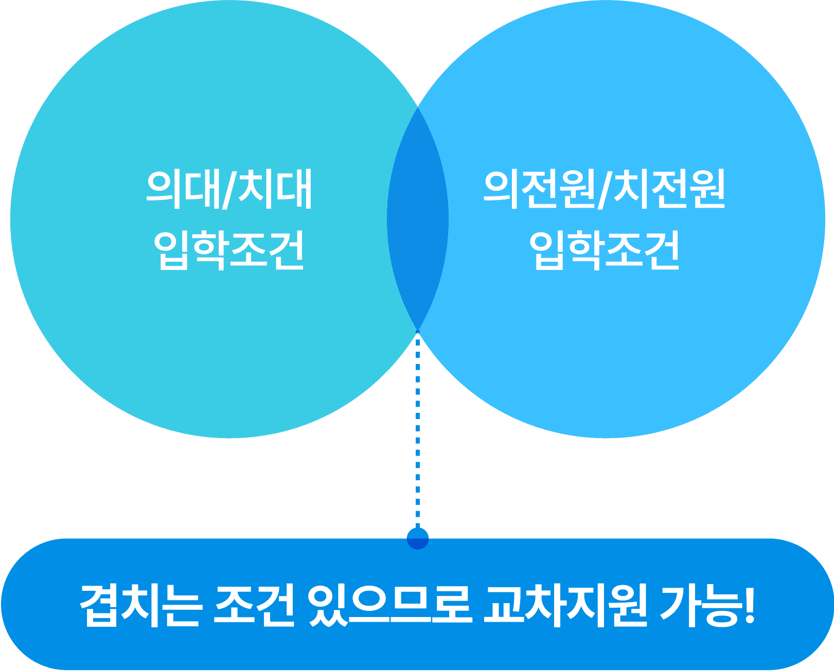 의대/치대 입학조건, 의전원/치전원 입학조건, 겹치는 조건 있으므로 교차지원 가능!