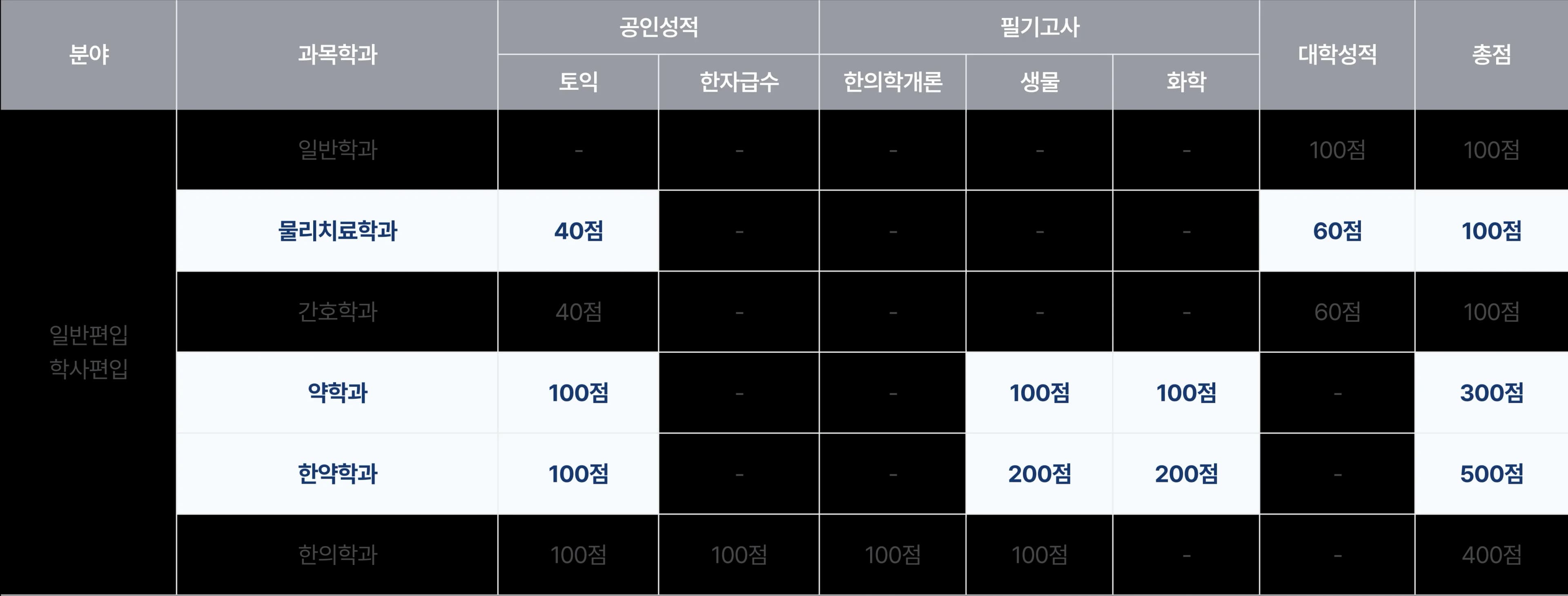 분야, 과목학과, 공인성적, 필기고사, 대학성적, 총점, 토익, 한자급수, 한의학개론, 생물, 화학, 일반편입 학사편입, 일반학과, 100점, 100점, 물리치료학과, 40점, 60점, 100점, 간호학과, 40점, 60점, 100점, 약학과, 100점, 100점, 100점, 300점, 한약학과, 100점, 200점, 200점, 500점, 한의학과, 100점, 100점, 100점, 100점, 400점