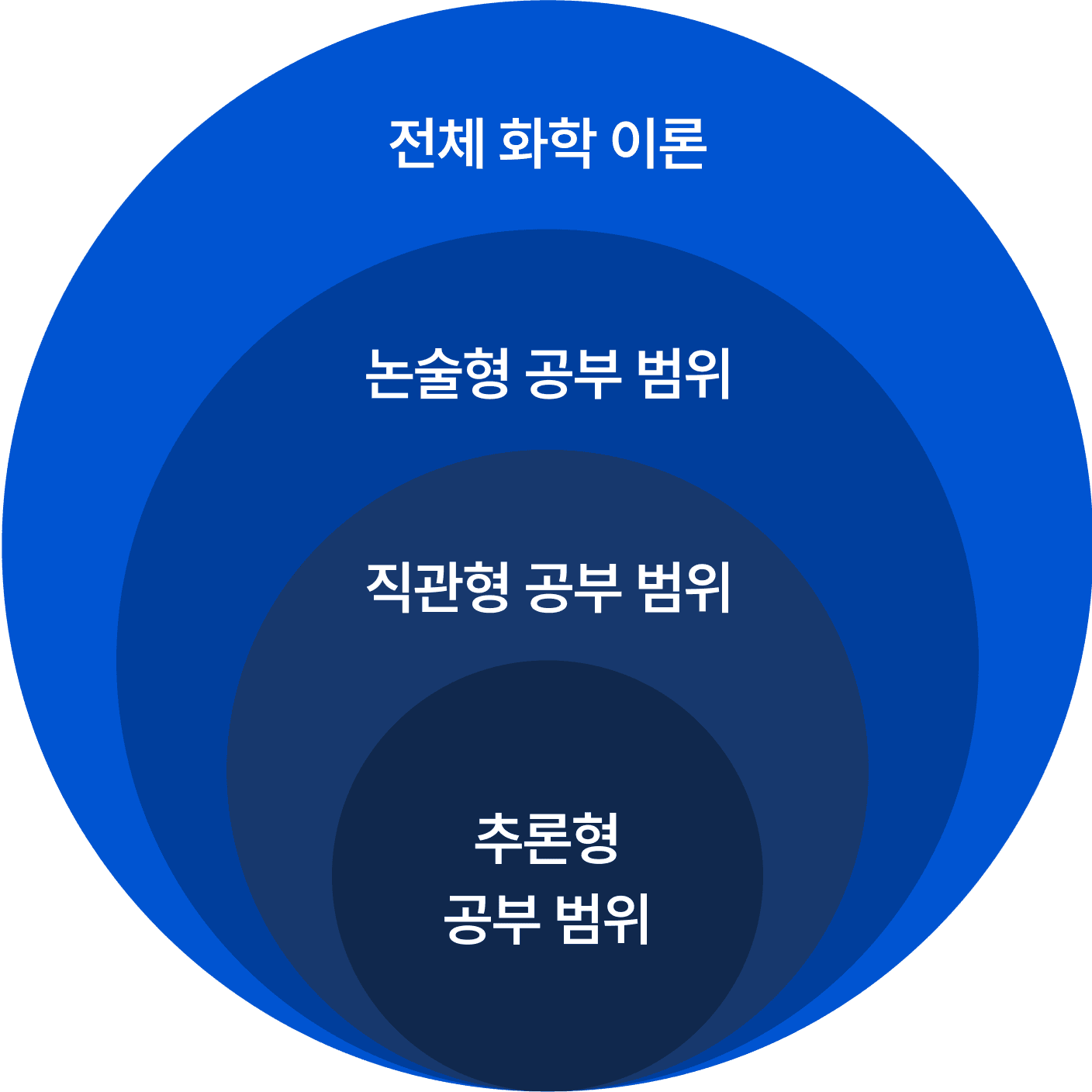 전체 화작 이론, 논술형 공부 범위, 직관형 공부 범위, 추론형 공부 범위